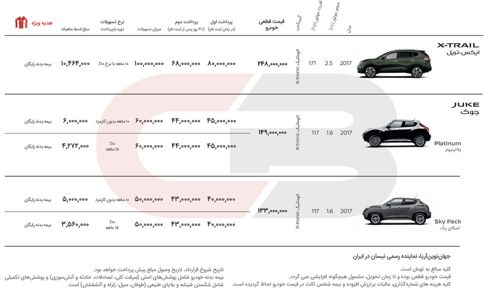 شرایط فروش محصولات نیسان - تیر 96