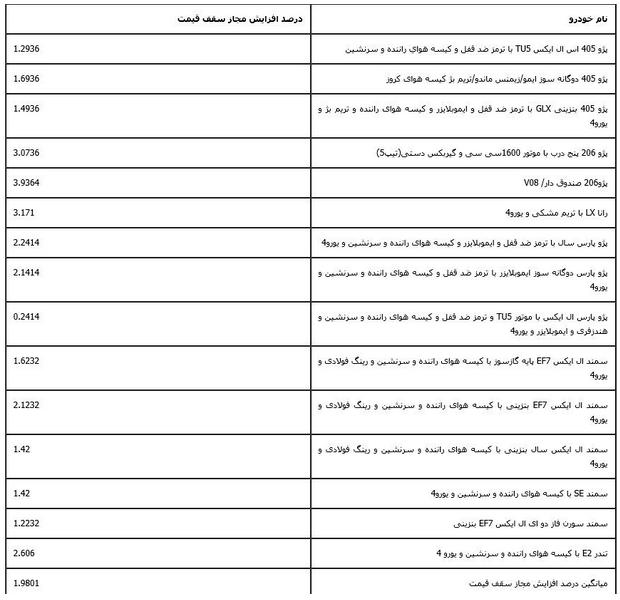 افزایش قیمت خودرو های داخلی