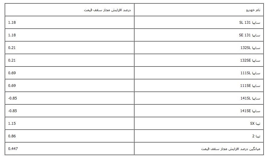 افزایش قیمت خودرو های سایپا