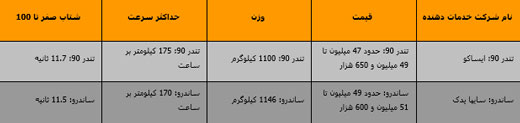 قیمت تندر 90 یا ساندرو - مقایسه تنر 90 و ساندرو